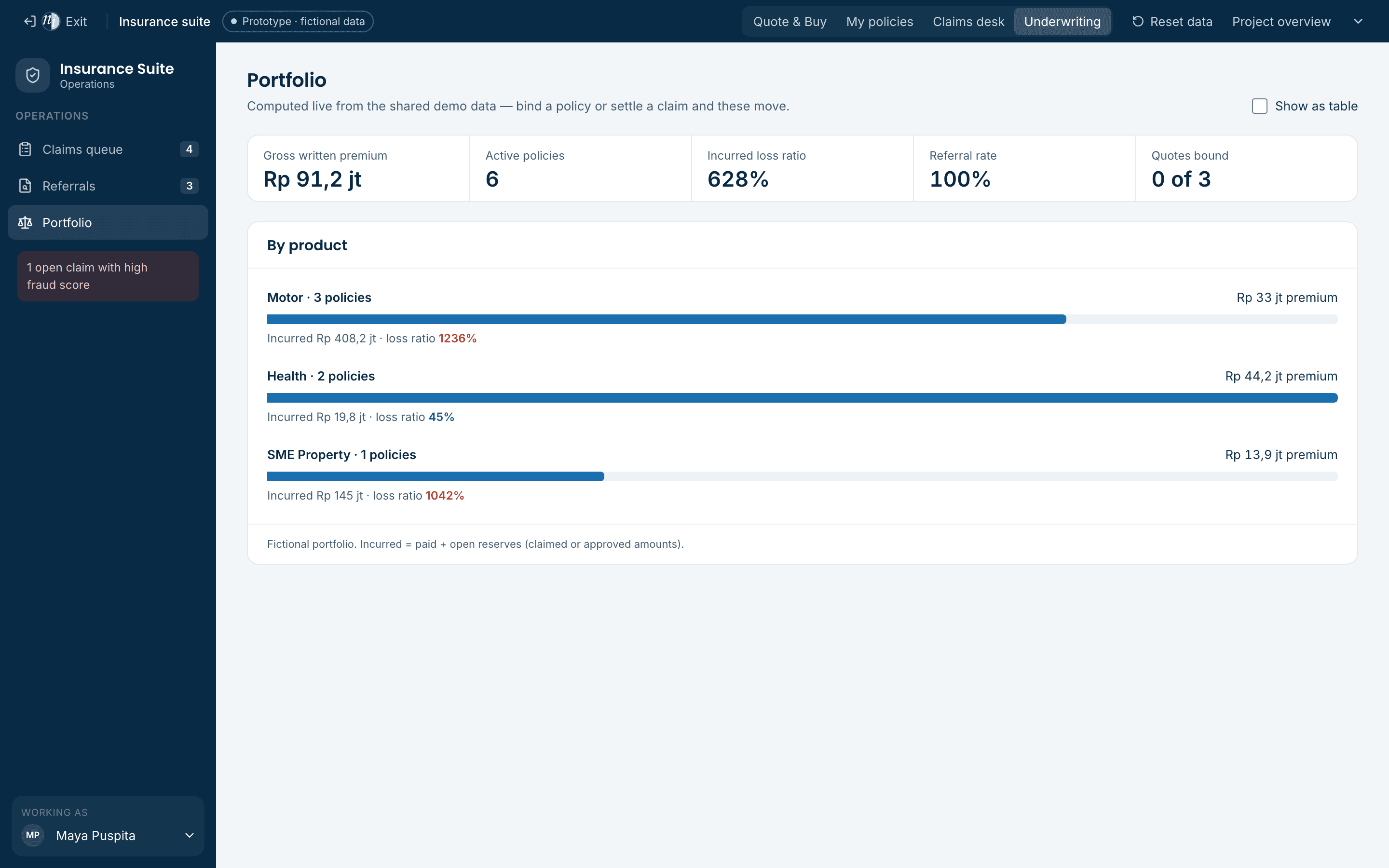 Portfolio view with premium and loss ratio by product
