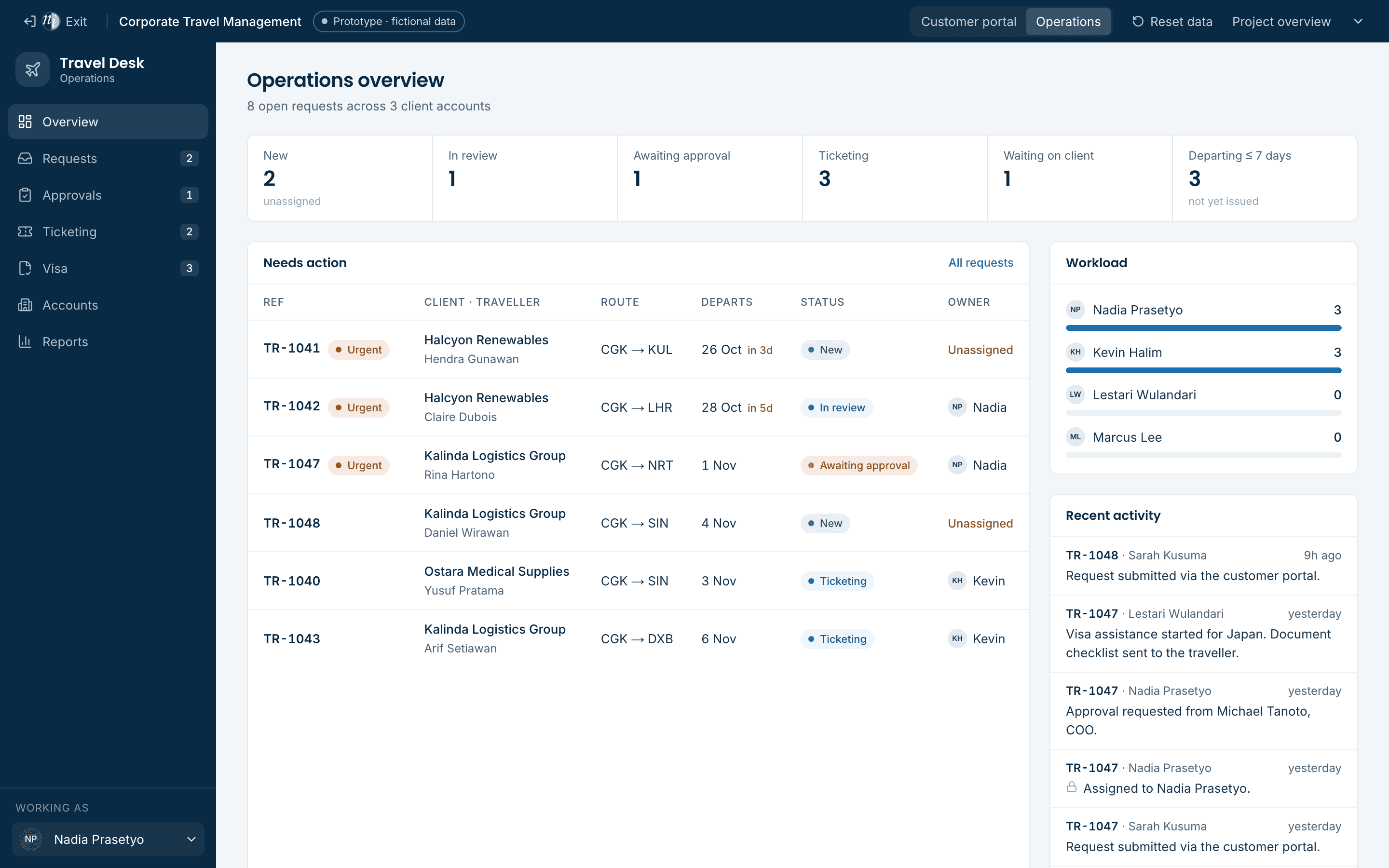 Operations dashboard overview showing the request queue, workload by agent and recent activity
