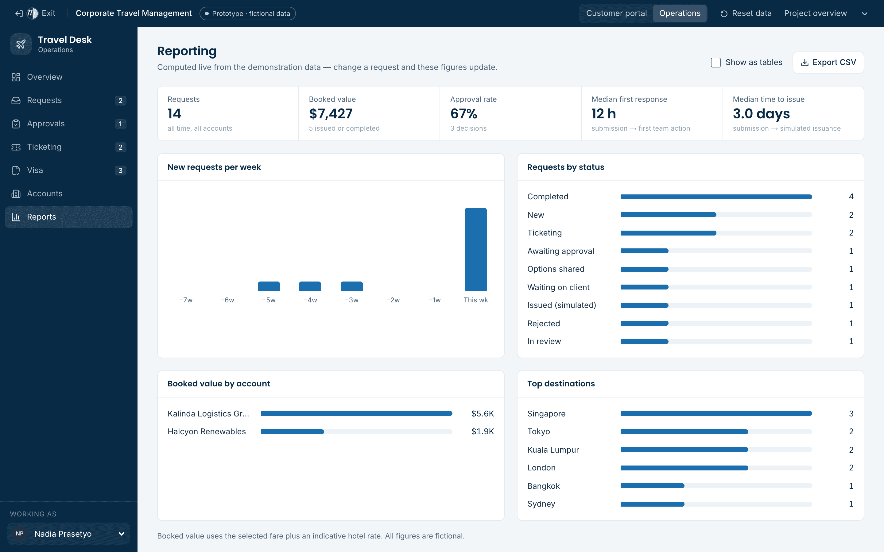 Reporting view with request volume, status distribution and spend by cost centre