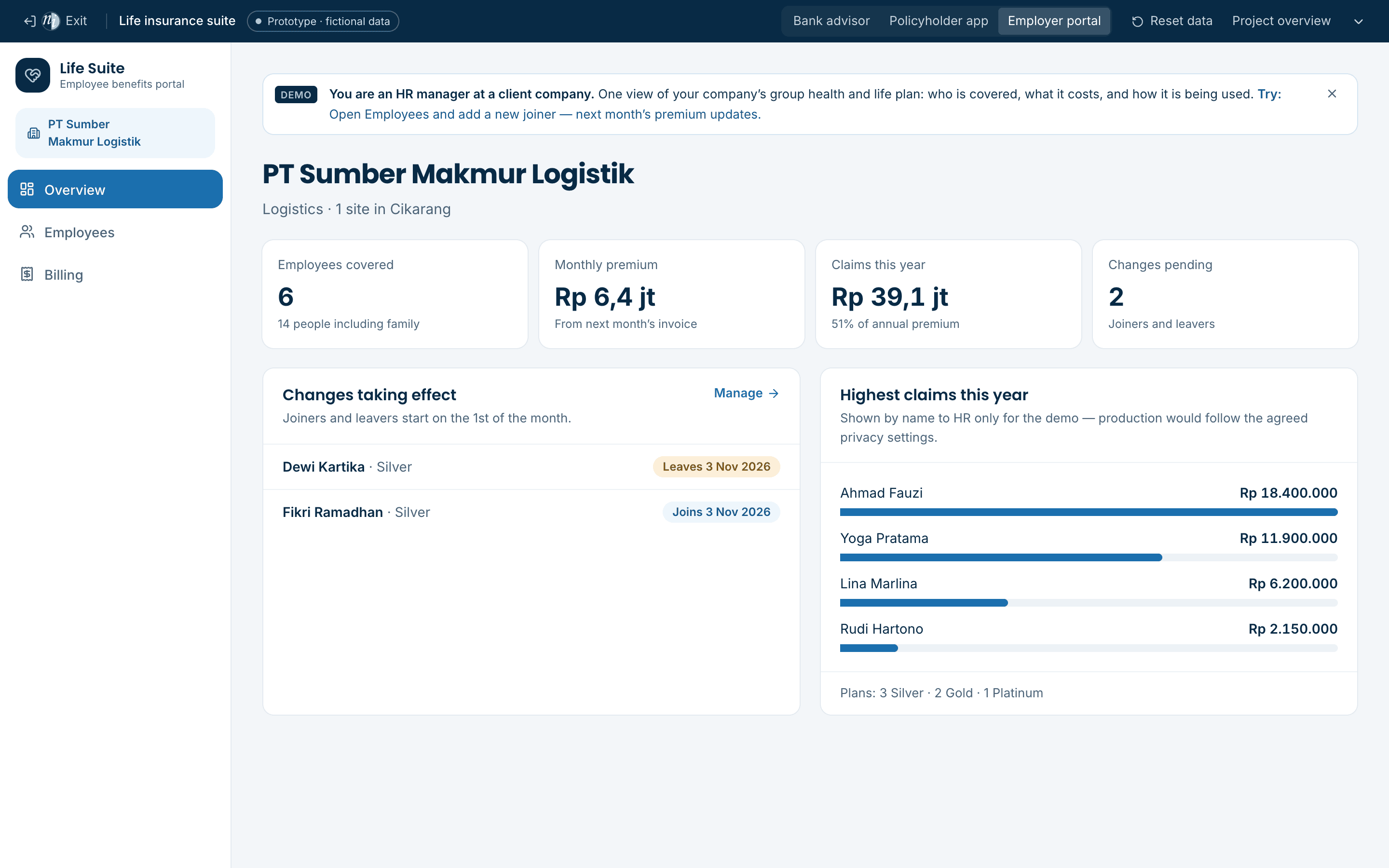 Employer overview with covered employees, premium and claims